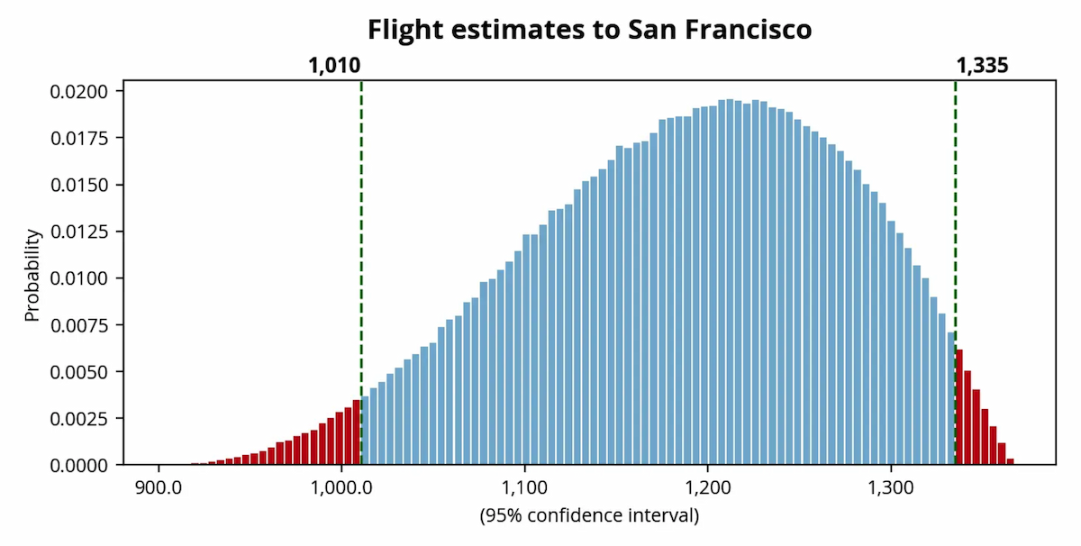 Distribution Plot