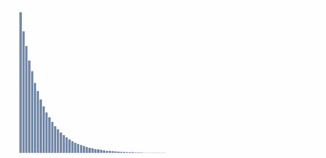 Exponential