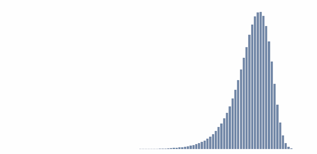 Minimum Extreme