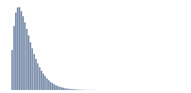 Negative Binomial