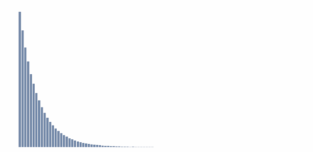 Pareto